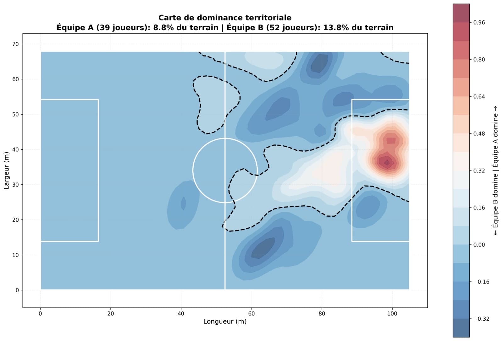 Carte de dominance territoriale calculée à partir du tracking des joueurs.
