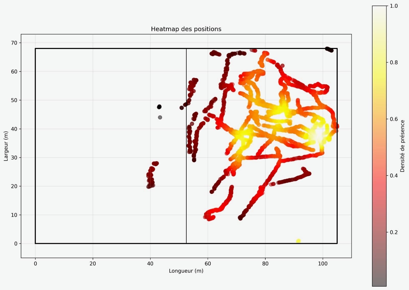 Heatmap des positions des joueurs sur le terrain.