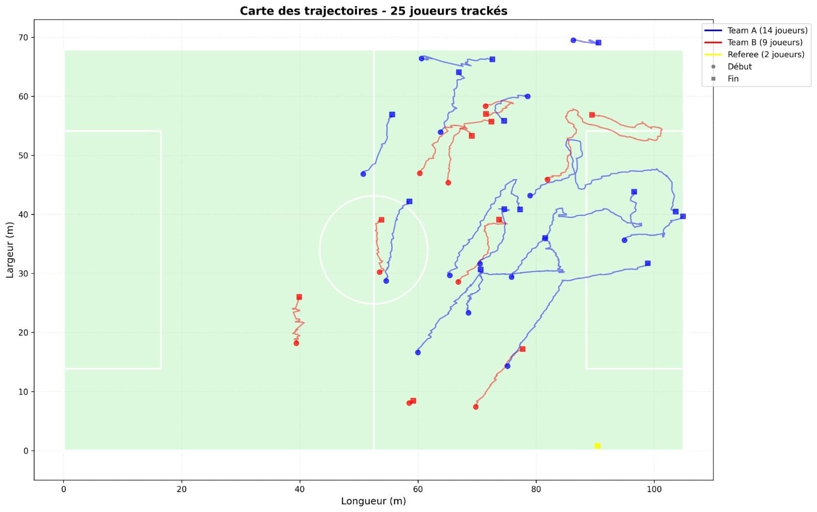 Carte des trajectoires de 25 joueurs de football suivis par IA.